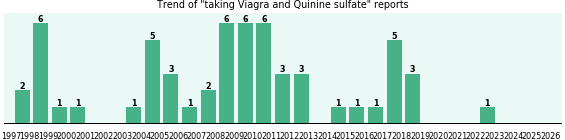 Viagra and Quinine sulfate drug interactions. Viagra and Quinine sulfate drug interactions.